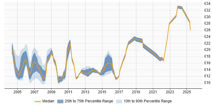 Contractor hourly rate distribution trend for jobs in the Thames Valley citing Spreadsheet