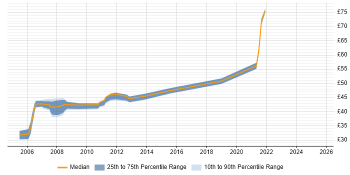 Contractor hourly rate distribution trend for jobs in the Thames Valley citing Spring