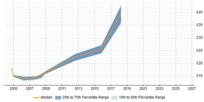 Contractor hourly rate distribution trend for jobs in the Thames Valley citing SPSS