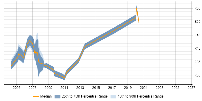 Contractor hourly rate distribution trend for SQL DBA job vacancies in the Thames Valley