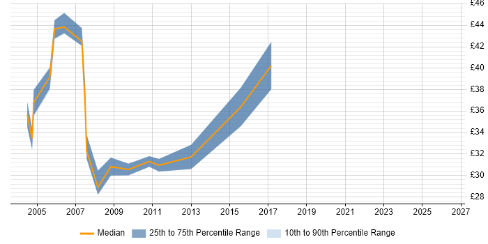 Contractor hourly rate distribution trend for jobs in the Thames Valley citing SQL Server Analysis Services