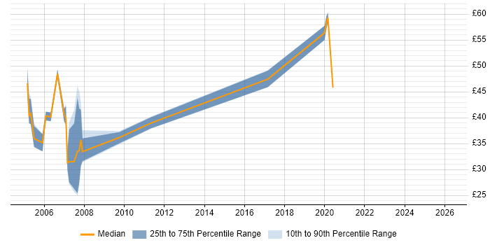 Contractor hourly rate distribution trend for SQL Server DBA job vacancies in the Thames Valley