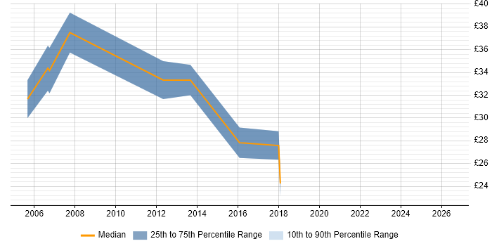 Contractor hourly rate distribution trend for jobs in the Thames Valley citing SS7