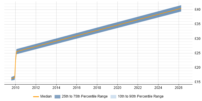 Contractor hourly rate distribution trend for jobs in the Thames Valley citing SSCP