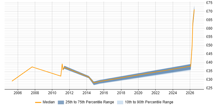 Contractor hourly rate distribution trend for jobs in the Thames Valley citing SSH