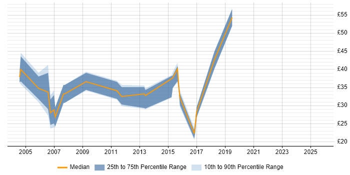 Contractor hourly rate distribution trend for jobs in the Thames Valley citing SSL