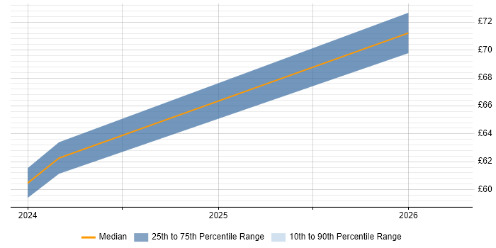 Contractor hourly rate distribution trend for jobs in the Thames Valley citing Stakeholder and Relationship Management