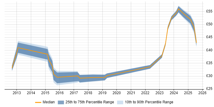 Contractor hourly rate distribution trend for jobs in the Thames Valley citing Stakeholder Engagement Contractor hourly rate distribution trend for jobs in the Thames Valley citing Stakeholder Engagement