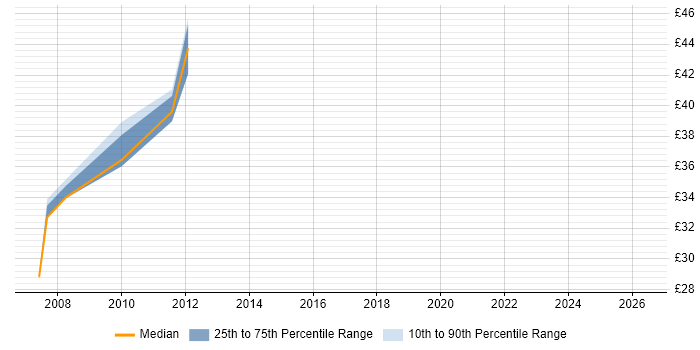 Contractor hourly rate distribution trend for Storage Consultant job vacancies in the Thames Valley