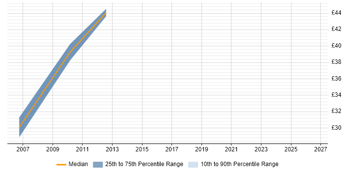 Contractor hourly rate distribution trend for jobs in the Thames Valley citing Storyboarding