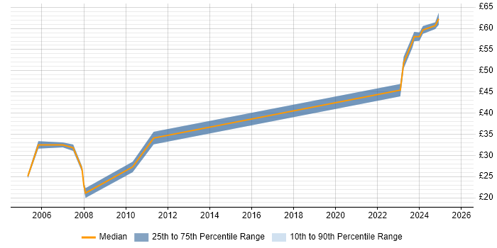 Contractor hourly rate distribution trend for jobs in the Thames Valley citing Strategic Planning Contractor hourly rate distribution trend for jobs in the Thames Valley citing Strategic Planning