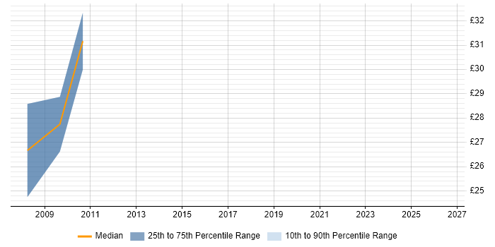 Contractor hourly rate distribution trend for jobs in the Thames Valley citing Stress Analysis