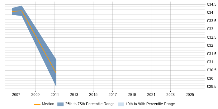 Contractor hourly rate distribution trend for jobs in the Thames Valley citing Stress Testing