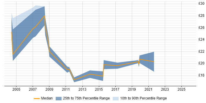 Contractor hourly rate distribution trend for jobs in the Thames Valley citing Structured Cabling
