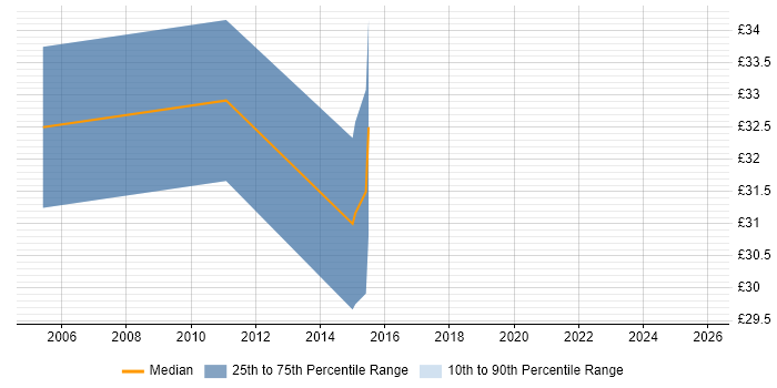 Contractor hourly rate distribution trend for Subject Matter Expert job vacancies in the Thames Valley