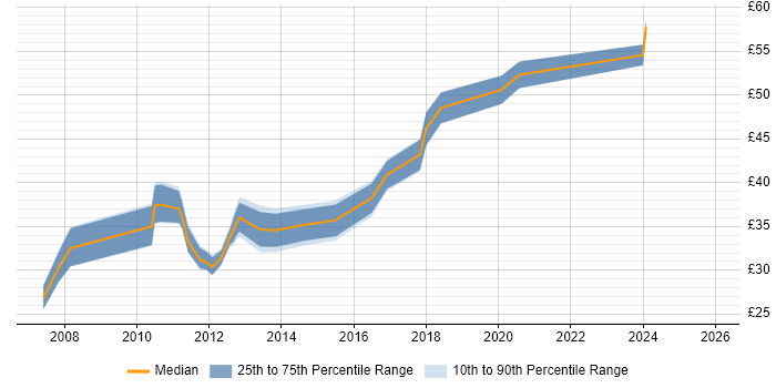 Contractor hourly rate distribution trend for jobs in the Thames Valley citing Subversion