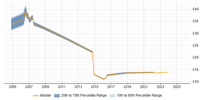 Contractor hourly rate distribution trend for jobs in the Thames Valley citing Supplier Management