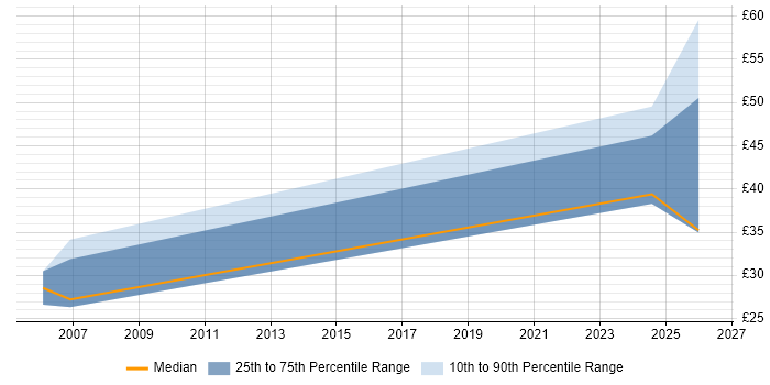 Contractor hourly rate distribution trend for jobs in the Thames Valley citing Supplier Relationship Management