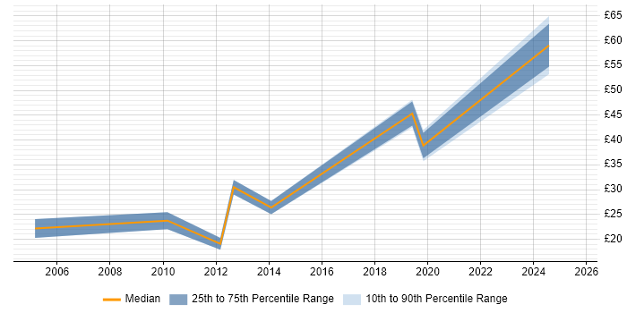 Contractor hourly rate distribution trend for jobs in the Thames Valley citing Supply Chain Management