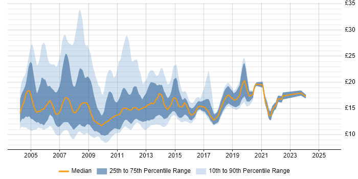 Contractor hourly rate distribution trend for Support Analyst job vacancies in the Thames Valley