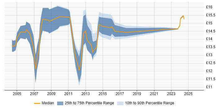 Contractor hourly rate distribution trend for Support Officer job vacancies in the Thames Valley