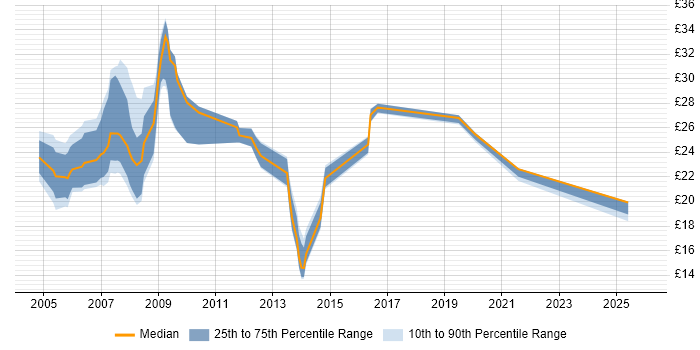 Contractor hourly rate distribution trend for Support Specialist job vacancies in the Thames Valley