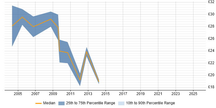 Contractor hourly rate distribution trend for Switch Engineer job vacancies in the Thames Valley