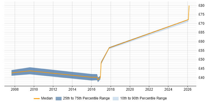 Contractor hourly rate distribution trend for jobs in the Thames Valley citing SysML