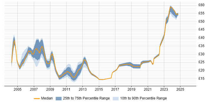 Contractor hourly rate distribution trend for Systems Administrator job vacancies in the Thames Valley