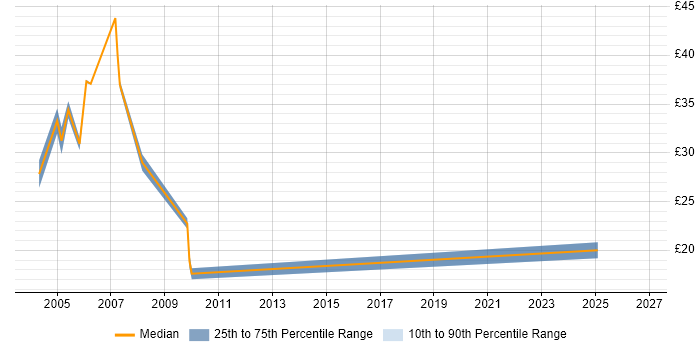 Contractor hourly rate distribution trend for Systems Developer job vacancies in the Thames Valley