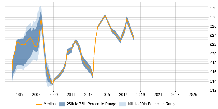 Contractor hourly rate distribution trend for jobs in the Thames Valley citing Systems Management Server (SMS)