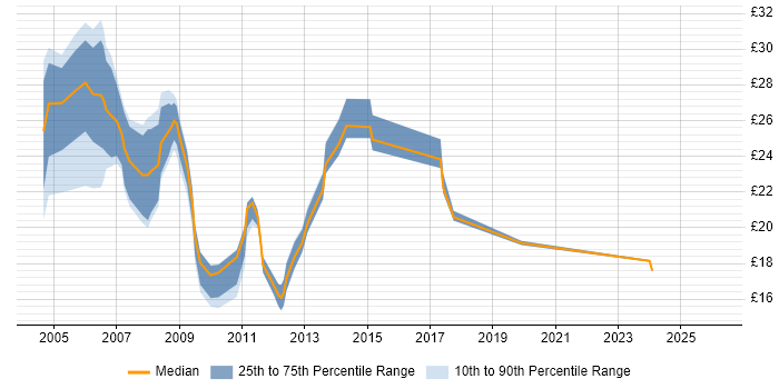 Contractor hourly rate distribution trend for Systems Support job vacancies in the Thames Valley