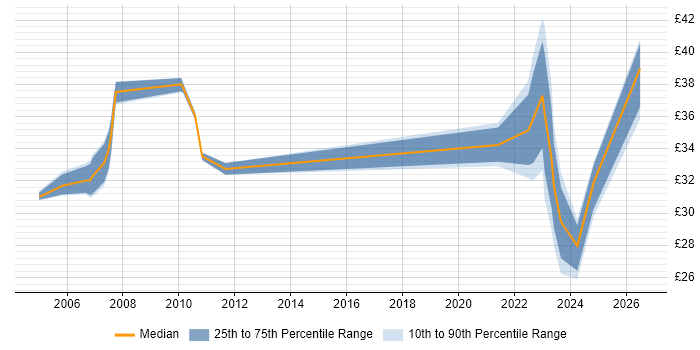 Contractor hourly rate distribution trend for jobs in the Thames Valley citing TACACS