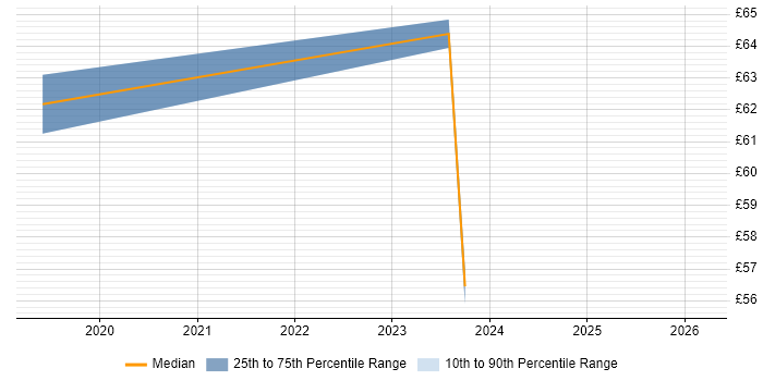 Contractor hourly rate distribution trend for jobs in the Thames Valley citing Taxonomies