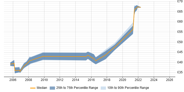 Contractor hourly rate distribution trend for jobs in the Thames Valley citing TDD