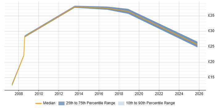 Contractor hourly rate distribution trend for jobs in the Thames Valley citing Tech Ops