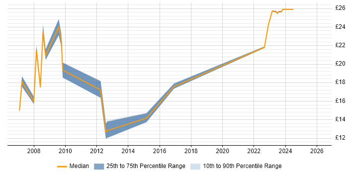 Contractor hourly rate distribution trend for Technical Administrator job vacancies in the Thames Valley