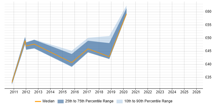 Contractor hourly rate distribution trend for jobs in the Thames Valley citing Technical Analysis