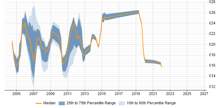 Contractor hourly rate distribution trend for Technical Analyst job vacancies in the Thames Valley