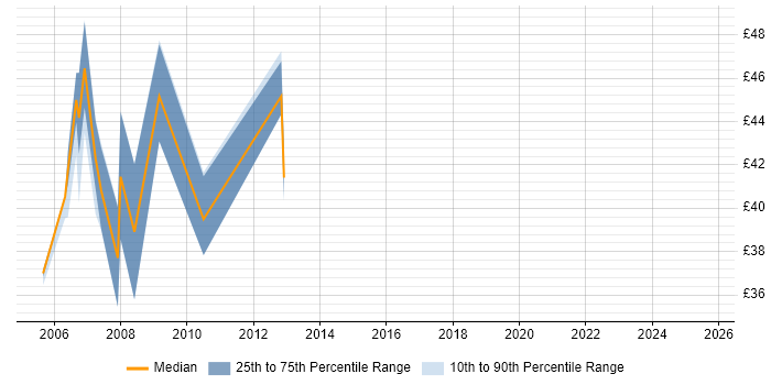 Contractor hourly rate distribution trend for Technical Architect job vacancies in the Thames Valley