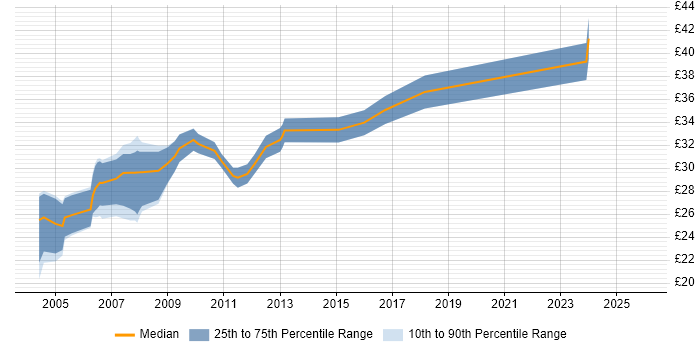 Contractor hourly rate distribution trend for Technical Author job vacancies in the Thames Valley