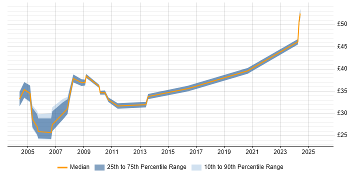 Contractor hourly rate distribution trend for Technical Consultant job vacancies in the Thames Valley
