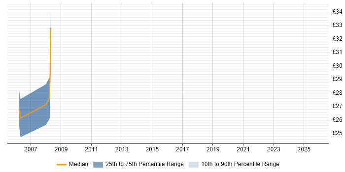 Contractor hourly rate distribution trend for Technical Designer job vacancies in the Thames Valley