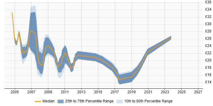 Contractor hourly rate distribution trend for Technical Engineer job vacancies in the Thames Valley