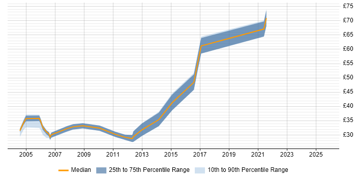 Contractor hourly rate distribution trend for Technical Leader job vacancies in the Thames Valley Contractor hourly rate distribution trend for Technical Leader job vacancies in the Thames Valley