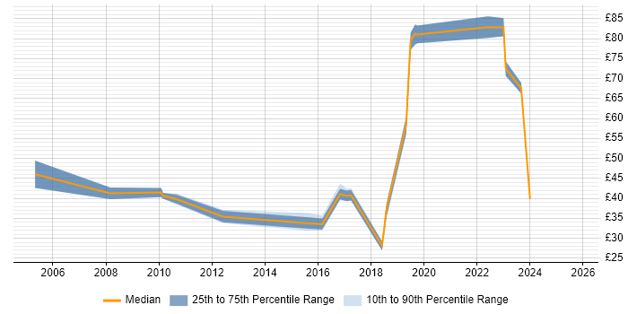 Contractor hourly rate distribution trend for jobs in the Thames Valley citing Technical Leadership