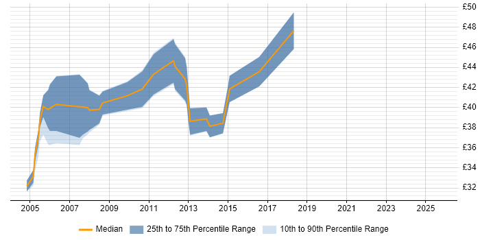 Contractor hourly rate distribution trend for Technical Manager job vacancies in the Thames Valley