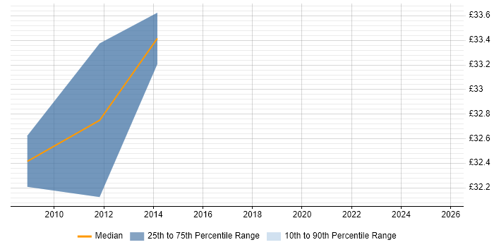 Contractor hourly rate distribution trend for Technical Project Leader job vacancies in the Thames Valley
