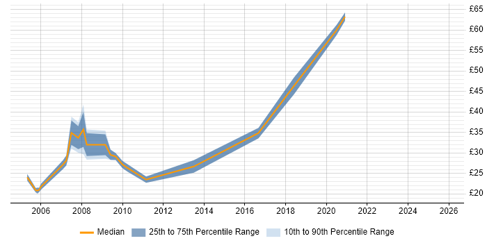 Contractor hourly rate distribution trend for Technical Specialist job vacancies in the Thames Valley