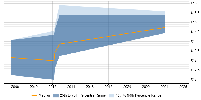Contractor hourly rate distribution trend for Technical Support Officer job vacancies in the Thames Valley
